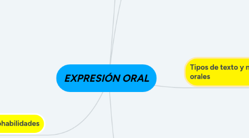 Mind Map: EXPRESIÓN ORAL