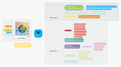 Mind Map: MODEL