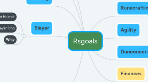 Mind Map: Rsgoals