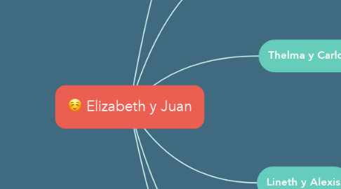 Mind Map: Elizabeth y Juan