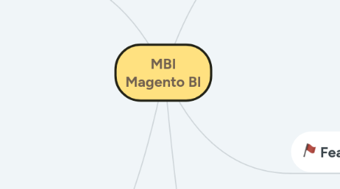 Mind Map: MBI Magento BI