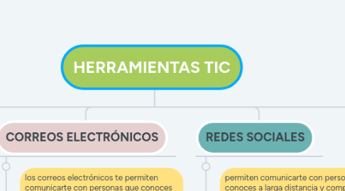 Mind Map: HERRAMIENTAS TIC