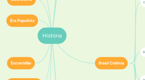 Mind Map: História