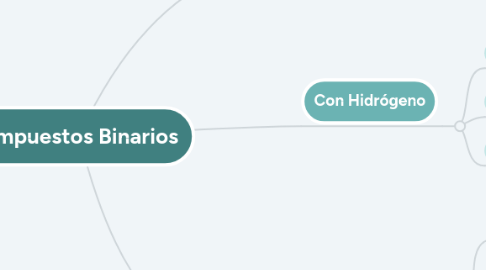 Mind Map: Compuestos Binarios