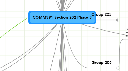 Mind Map: COMM391 Section 202 Phase 3