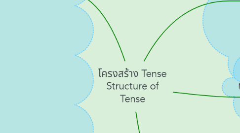 Mind Map: โครงสร้าง Tense Structure of Tense