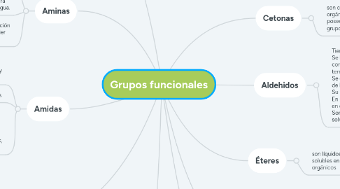 Mind Map: Grupos funcionales