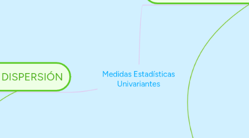 Mind Map: Medidas Estadísticas Univariantes