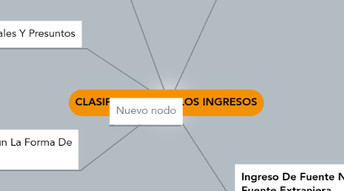 Mind Map: CLASIFICACION DE LOS INGRESOS