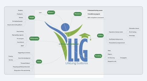 Mind Map: Life Long Guidance