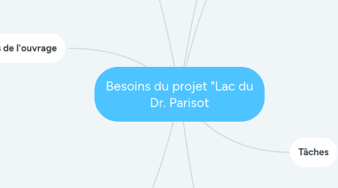 Mind Map: Besoins du projet "Lac du Dr. Parisot