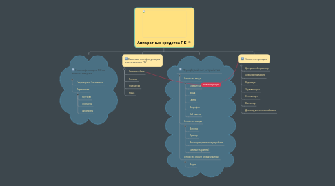 Mind Map: Аппаратные средства ПК