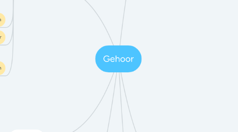 Mind Map: Gehoor