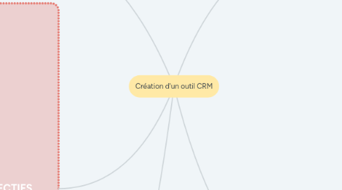 Mind Map: Création d'un outil CRM