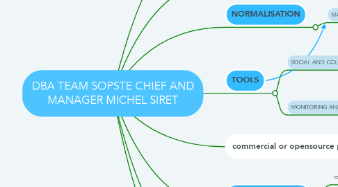 Mind Map: DBA TEAM SOPSTE CHIEF AND MANAGER MICHEL SIRET