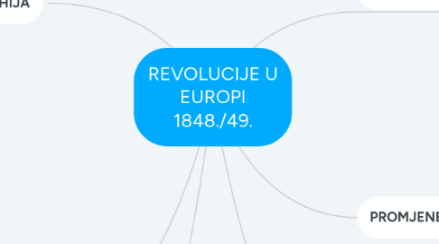 Mind Map: REVOLUCIJE U EUROPI 1848./49.