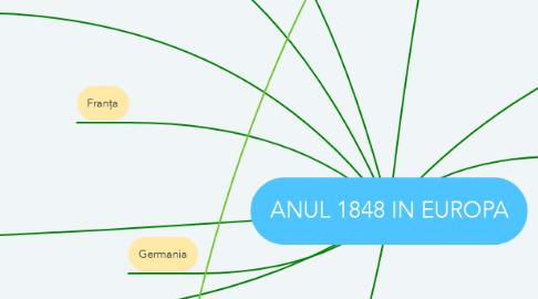 Mind Map: ANUL 1848 IN EUROPA