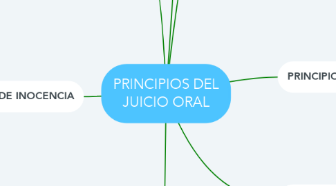 Mind Map: PRINCIPIOS DEL JUICIO ORAL