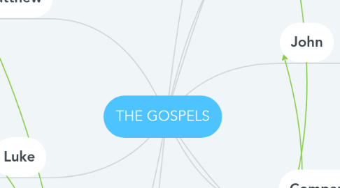 Mind Map: THE GOSPELS