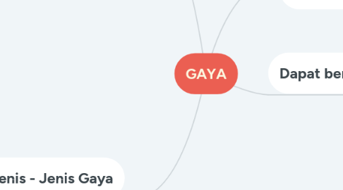 Mind Map: GAYA