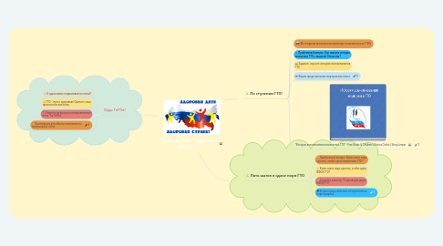 Mind Map: Здоровый Я - здоровая РОССИЯ!