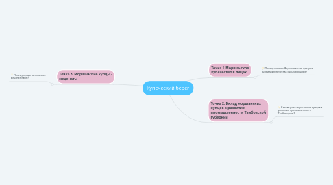 Mind Map: Купеческий берег