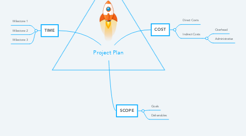 Mind Map: Project Plan