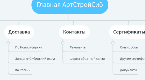 Mind Map: Главная АртСтройСиб