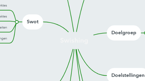 Mind Map: Swishing