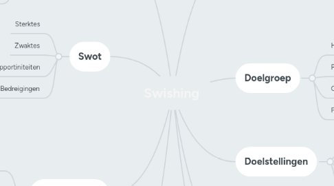 Mind Map: Swishing