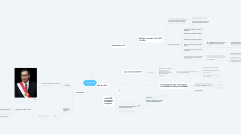Mind Map: el congreso