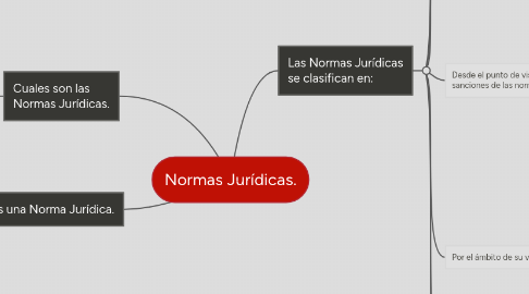 Mind Map: Normas Jurídicas.