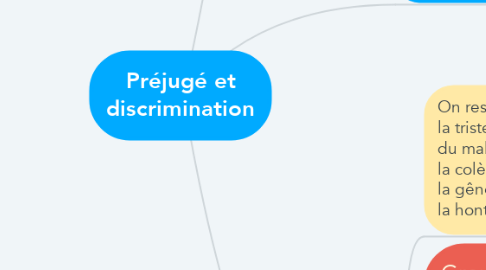 Mind Map: Préjugé et discrimination