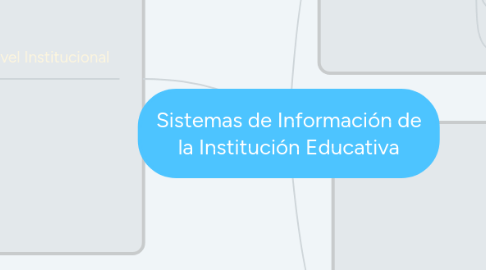 Mind Map: Sistemas de Información de la Institución Educativa