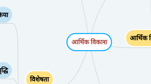 Mind Map: आर्थिक विकाश
