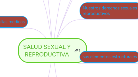 Mind Map: SALUD SEXUAL Y REPRODUCTIVA