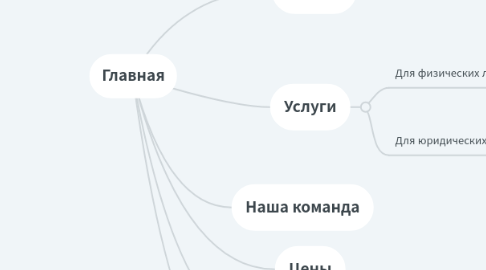 Mind Map: Главная