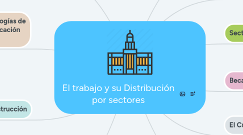 Mind Map: El trabajo y su Distribución por sectores