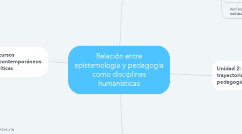 Mind Map: Relación entre epistemología y pedagogía como disciplinas humanísticas