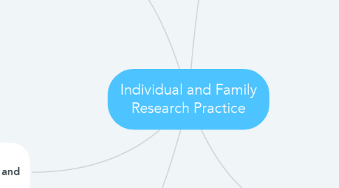 Mind Map: Individual and Family Research Practice