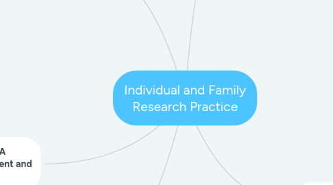 Mind Map: Individual and Family Research Practice