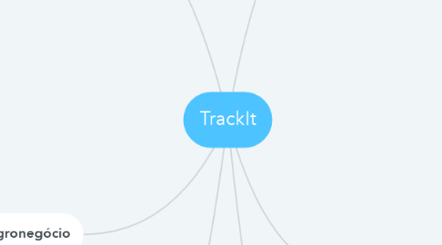 Mind Map: TrackIt