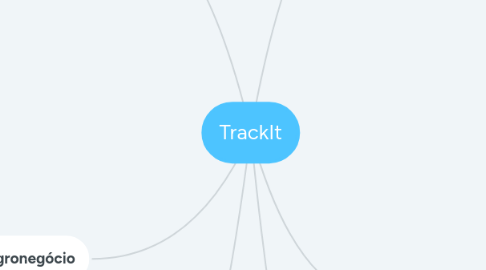 Mind Map: TrackIt