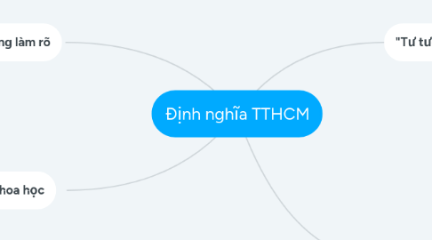 Mind Map: Định nghĩa TTHCM