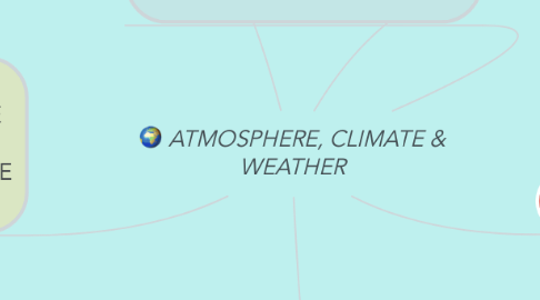 Mind Map: ATMOSPHERE, CLIMATE & WEATHER