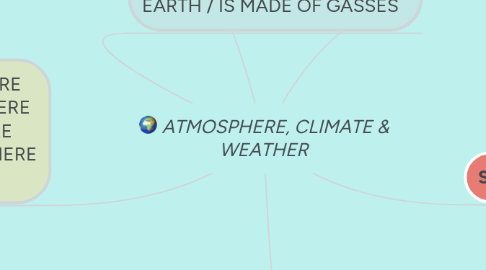 Mind Map: ATMOSPHERE, CLIMATE & WEATHER