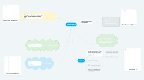 Mind Map: Neoclacisismo