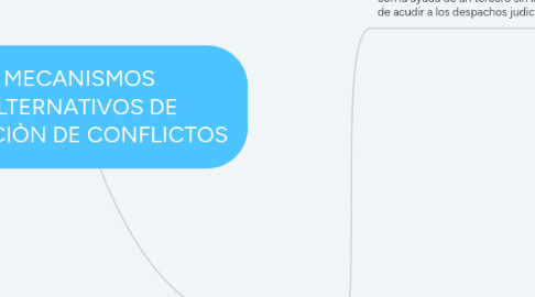 Mind Map: MECANISMOS ALTERNATIVOS DE SOLUCIÒN DE CONFLICTOS