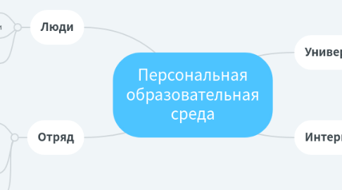 Mind Map: Персональная образовательная среда