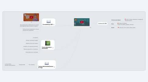 Mind Map: Violencia basada en Género